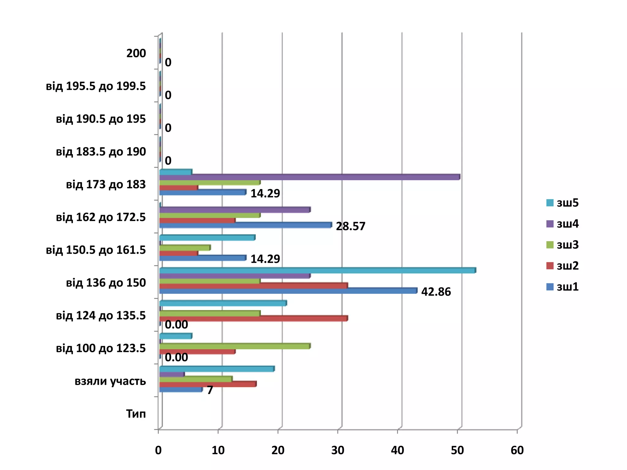 200
                         0
від 195.5 до 199.5
                         0
 від 190.5 до 195
                         0
 від 183.5 до 190
                         0
   від 173 до 183
                                     14.29
                                                                        зш5
 від 162 до 172.5
                                             28.57                      зш4

від 150.5 до 161.5                                                      зш3
                                     14.29
                                                                        зш2
   від 136 до 150                                                       зш1
                                                          42.86
 від 124 до 135.5
                         0.00
 від 100 до 123.5
                         0.00
     взяли участь
                                7
              Тип

                     0          10      20   30      40       50   60
 