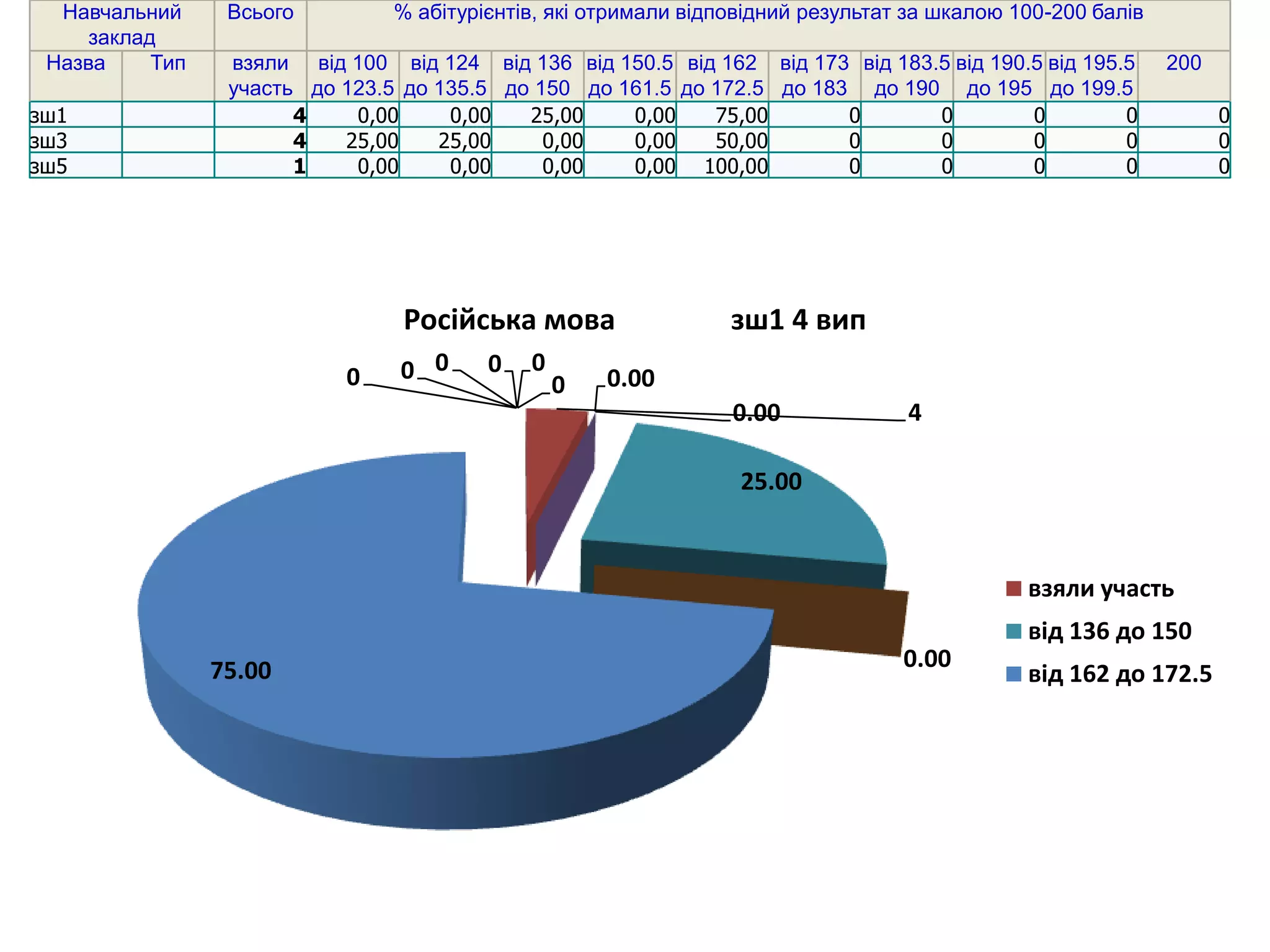 Навчальний      Всього         % абітурієнтів, які отримали відповідний результат за шкалою 100-200 балів
     заклад
 Назва     Тип    взяли від 100 від 124 від 136 від 150.5 від 162 від 173 від 183.5 від 190.5 від 195.5       200
                  участь до 123.5 до 135.5 до 150 до 161.5 до 172.5 до 183 до 190 до 195 до 199.5
зш1                     4    0,00     0,00   25,00    0,00    75,00       0       0         0         0             0
зш3                     4   25,00    25,00     0,00   0,00    50,00       0       0         0         0             0
зш5                     1    0,00     0,00     0,00   0,00 100,00         0       0         0         0             0




                                  Російська мова                  зш1 4 вип
                             0    0 0     0   0
                                                      0.00
                                                  0
                                                                  0.00             4

                                                                   25.00



                                                                                               взяли участь
                                                                                               від 136 до 150
                 75.00                                                             0.00
                                                                                               від 162 до 172.5
 