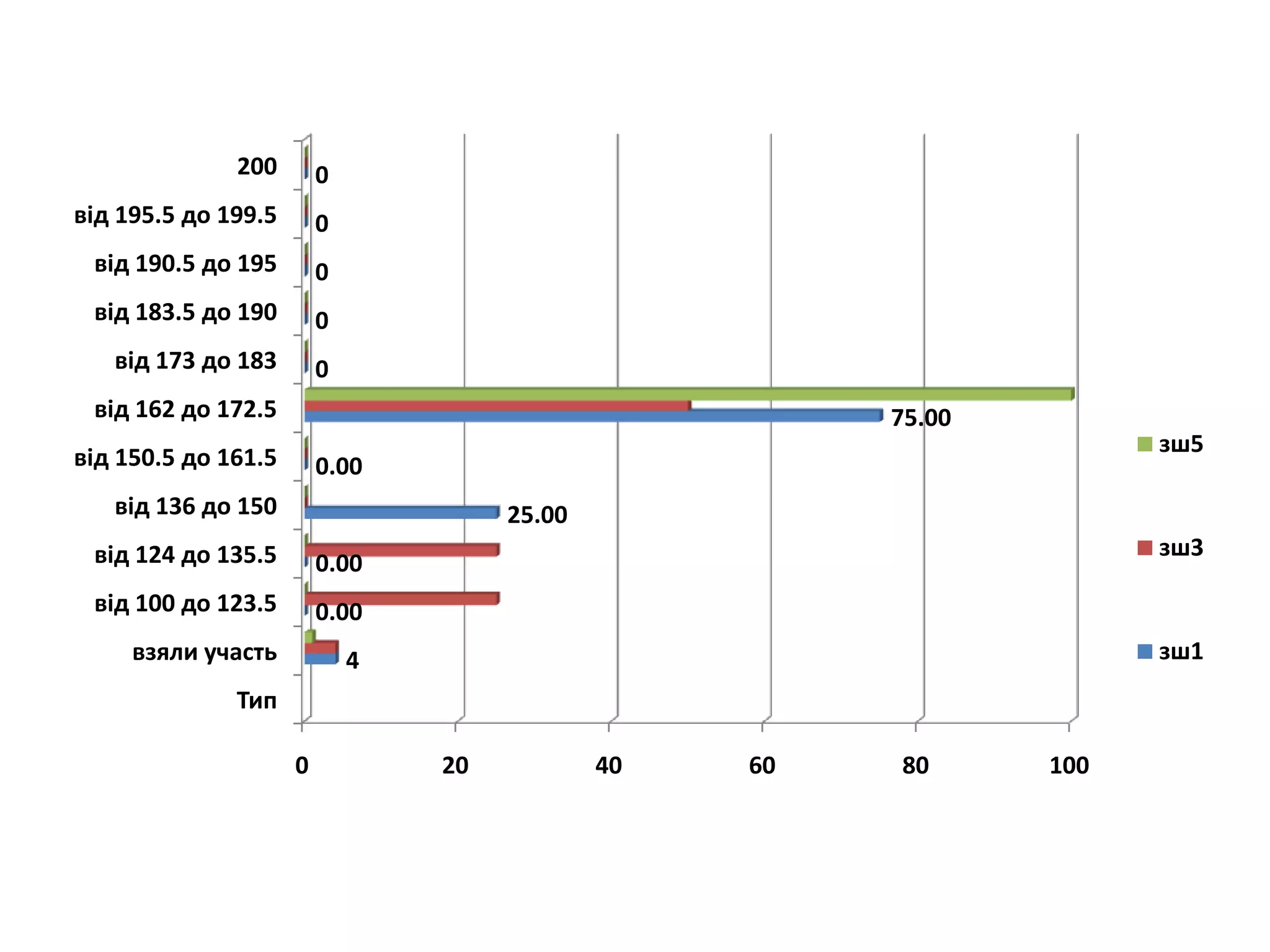 200        0
від 195.5 до 199.5       0
 від 190.5 до 195        0
 від 183.5 до 190        0
   від 173 до 183        0
 від 162 до 172.5                                       75.00
                                                                      зш5
від 150.5 до 161.5       0.00
   від 136 до 150                     25.00
 від 124 до 135.5                                                     зш3
                         0.00
 від 100 до 123.5        0.00
     взяли участь            4                                        зш1
              Тип

                     0           20           40   60   80      100
 