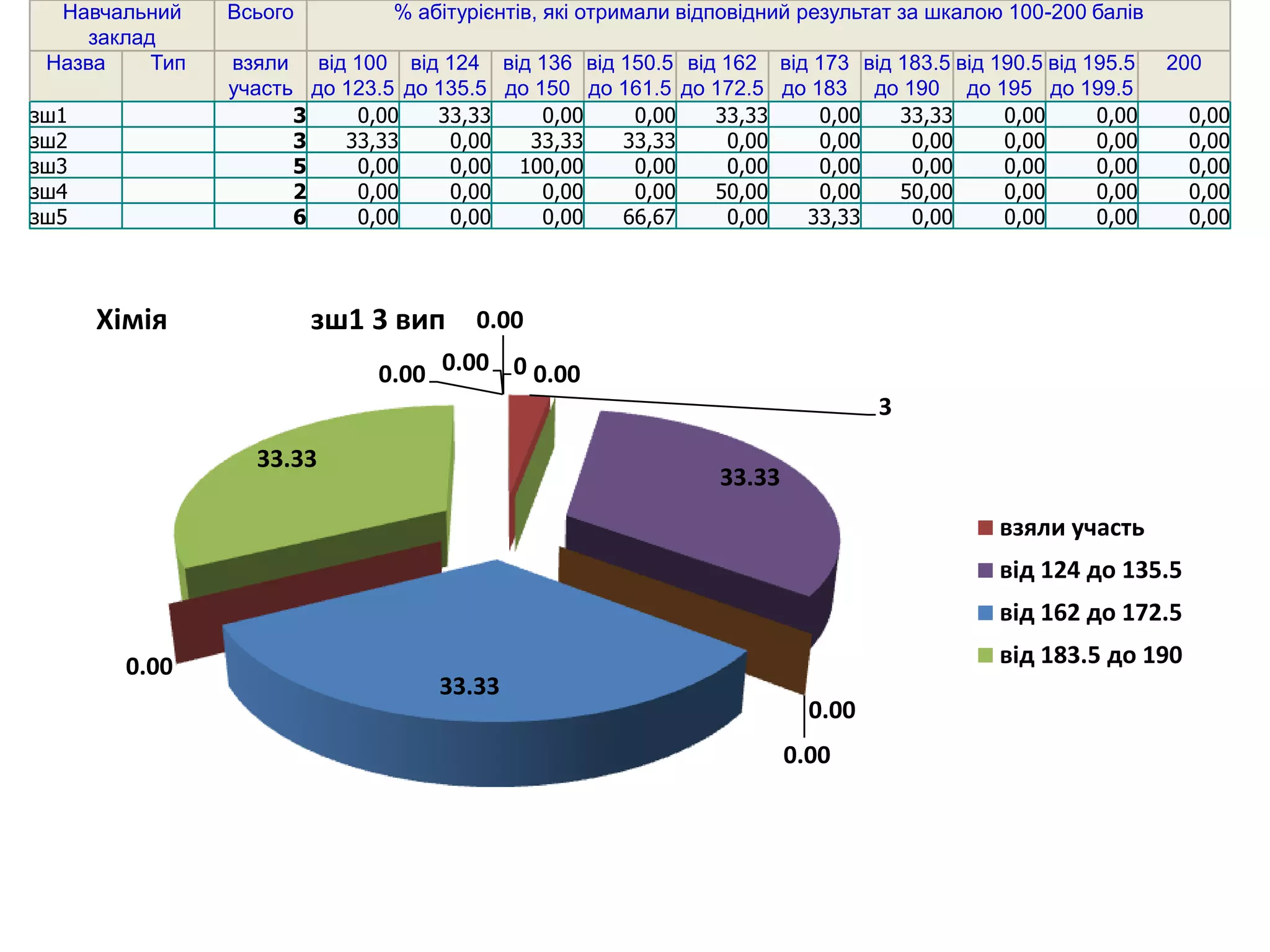 Навчальний     Всього         % абітурієнтів, які отримали відповідний результат за шкалою 100-200 балів
     заклад
 Назва     Тип   взяли від 100 від 124 від 136 від 150.5 від 162 від 173 від 183.5 від 190.5 від 195.5       200
                 участь до 123.5 до 135.5 до 150 до 161.5 до 172.5 до 183 до 190 до 195 до 199.5
зш1                    3    0,00    33,33     0,00   0,00    33,33     0,00  33,33      0,00      0,00        0,00
зш2                    3   33,33     0,00   33,33   33,33     0,00     0,00   0,00      0,00      0,00        0,00
зш3                    5    0,00     0,00 100,00     0,00     0,00     0,00   0,00      0,00      0,00        0,00
зш4                    2    0,00     0,00     0,00   0,00    50,00     0,00  50,00      0,00      0,00        0,00
зш5                    6    0,00     0,00     0,00  66,67     0,00   33,33    0,00      0,00      0,00        0,00



      Хімія               зш1 3 вип 0.00
                               0.00 0.00 0 0.00
                                                                                 3
                   33.33
                                                                33.33
                                                                                           взяли участь
                                                                                           від 124 до 135.5
                                                                                           від 162 до 172.5

        0.00                                                                               від 183.5 до 190
                                    33.33
                                                                          0.00
                                                                        0.00
 