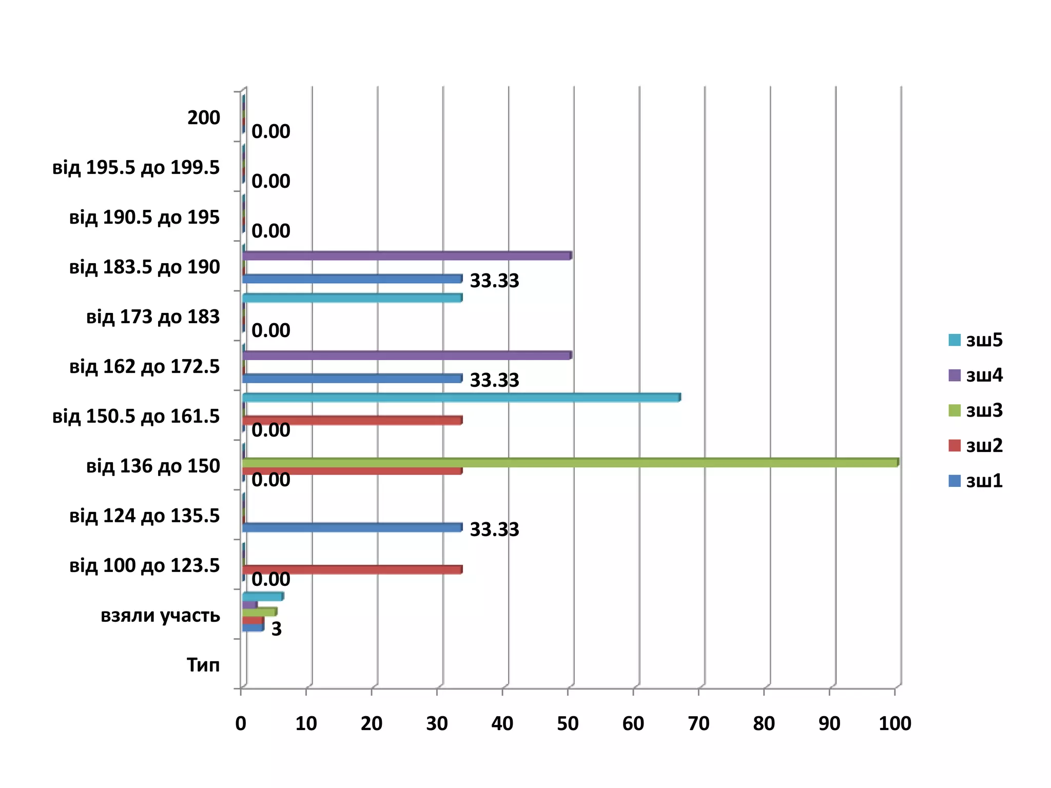 200
                         0.00
від 195.5 до 199.5
                         0.00
 від 190.5 до 195
                         0.00
 від 183.5 до 190
                                               33.33
   від 173 до 183
                         0.00                                                         зш5
 від 162 до 172.5                                                                     зш4
                                               33.33
від 150.5 до 161.5                                                                    зш3
                         0.00
                                                                                      зш2
   від 136 до 150
                         0.00                                                         зш1
 від 124 до 135.5
                                               33.33
 від 100 до 123.5
                         0.00
     взяли участь
                           3
              Тип

                     0          10   20   30     40    50   60   70   80   90   100
 