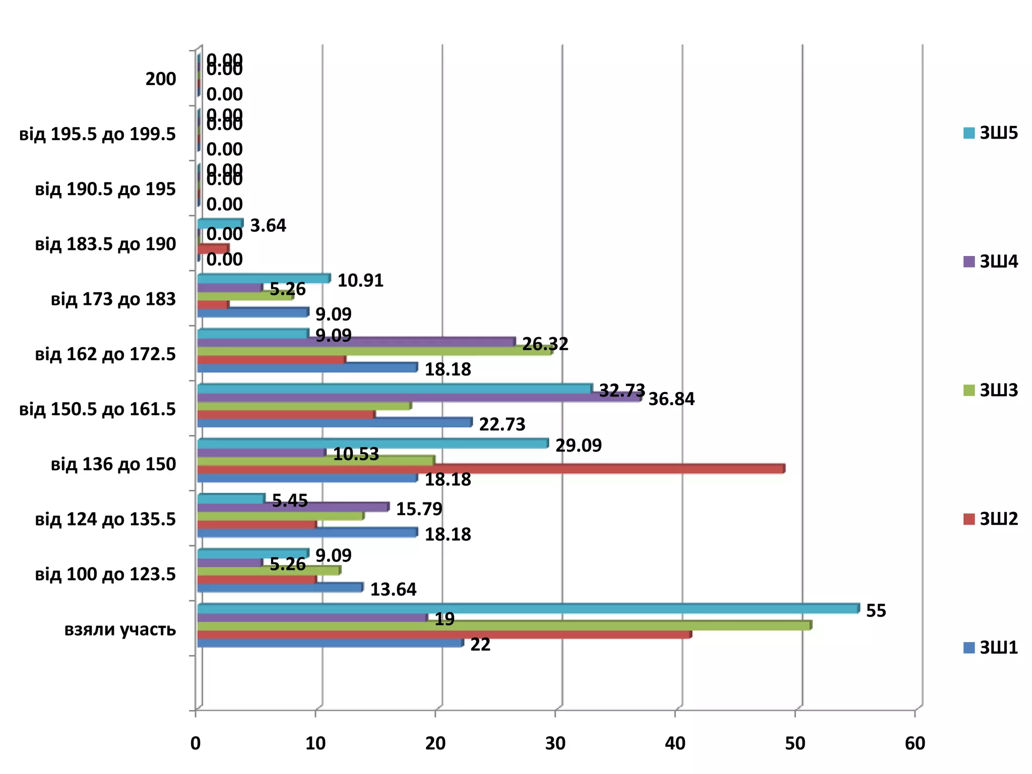 0.00
                         0.00
              200
                         0.00
                         0.00
                         0.00
від 195.5 до 199.5                                                                                      ЗШ5
                         0.00
                         0.00
                         0.00
 від 190.5 до 195
                         0.00
 від 183.5 до 190        0.00 3.64
                         0.00                                                                           ЗШ4
                                5.26     10.91
   від 173 до 183
                                       9.09
                                       9.09                       26.32
 від 162 до 172.5
                                                      18.18
                                                                           32.73 36.84                  ЗШ3
від 150.5 до 161.5
                                                              22.73
                                        10.53                         29.09
   від 136 до 150
                                                    18.18
                                5.45             15.79
 від 124 до 135.5                                                                                       ЗШ2
                                                    18.18
 від 100 до 123.5              5.26 9.09
                                              13.64
                                                       19                                     55
     взяли участь
                                                            22                                          ЗШ1



                     0             10                 20              30          40     50        60
 