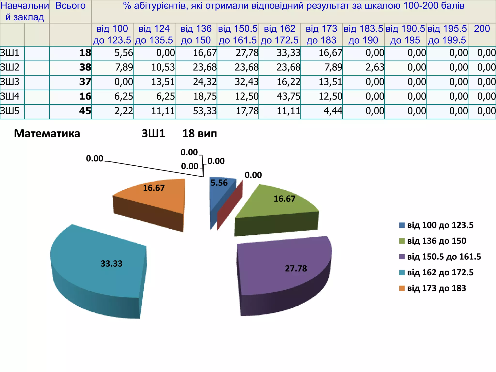 Навчальни Всього              % абітурієнтів, які отримали відповідний результат за шкалою 100-200 балів
 й заклад
                  від 100 від 124 від 136 від 150.5 від 162 від 173 від 183.5 від 190.5 від 195.5 200
                 до 123.5 до 135.5 до 150 до 161.5 до 172.5 до 183 до 190 до 195 до 199.5
ЗШ1           18      5,56    0,00   16,67    27,78    33,33   16,67     0,00      0,00      0,00 0,00
ЗШ2           38          7,89      10,53     23,68      23,68    23,68      7,89   2,63   0,00      0,00 0,00
ЗШ3           37          0,00      13,51     24,32      32,43    16,22     13,51   0,00   0,00      0,00 0,00
ЗШ4           16          6,25       6,25     18,75      12,50    43,75     12,50   0,00   0,00      0,00 0,00
ЗШ5           45          2,22      11,11     53,33      17,78    11,11      4,44   0,00   0,00      0,00 0,00

  Математика                      ЗШ1       18 вип
                                            0.00
                   0.00                          0.00
                                            0.00
                                                           0.00
                                                  5.56
                                  16.67
                                                                  16.67

                                                                                           від 100 до 123.5
                                                                                           від 136 до 150
                                                                                           від 150.5 до 161.5
                      33.33
                                                                    27.78                  від 162 до 172.5
                                                                                           від 173 до 183
 