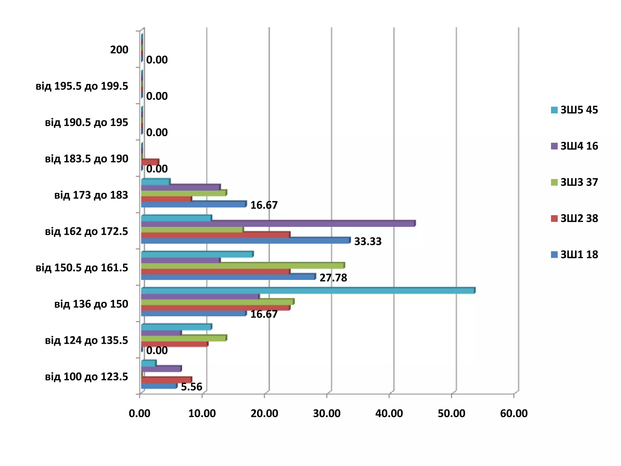 200
                        0.00

від 195.5 до 199.5
                        0.00
                                                                                    ЗШ5 45
 від 190.5 до 195
                        0.00
                                                                                    ЗШ4 16
 від 183.5 до 190
                        0.00
                                                                                    ЗШ3 37
   від 173 до 183
                                        16.67
                                                                                    ЗШ2 38
 від 162 до 172.5
                                                         33.33
                                                                                    ЗШ1 18
від 150.5 до 161.5
                                                 27.78

   від 136 до 150
                                        16.67

 від 124 до 135.5
                        0.00

 від 100 до 123.5
                               5.56

                     0.00       10.00   20.00   30.00       40.00   50.00   60.00
 