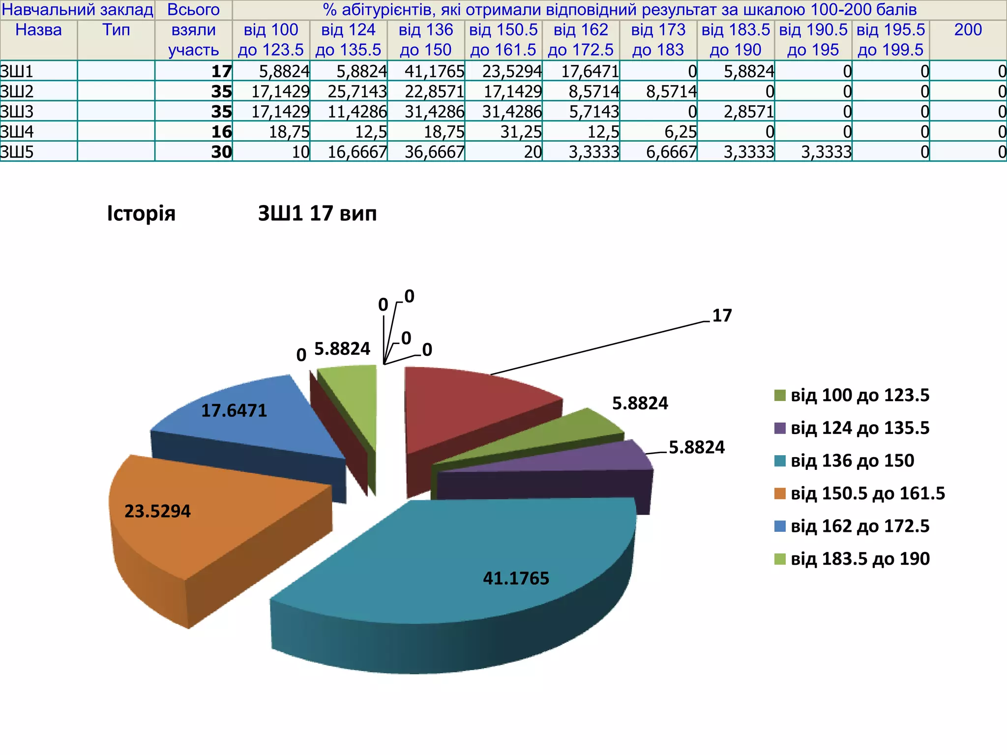 Навчальний заклад Всього            % абітурієнтів, які отримали відповідний результат за шкалою 100-200 балів
 Назва     Тип    взяли   від 100 від 124 від 136 від 150.5 від 162 від 173 від 183.5 від 190.5 від 195.5           200
                  участь до 123.5 до 135.5 до 150 до 161.5 до 172.5 до 183           до 190   до 195 до 199.5
ЗШ1                    17   5,8824   5,8824 41,1765 23,5294 17,6471                0   5,8824        0         0          0
ЗШ2                    35 17,1429 25,7143 22,8571 17,1429           8,5714   8,5714         0        0         0          0
ЗШ3                    35 17,1429 11,4286 31,4286 31,4286           5,7143         0   2,8571        0         0          0
ЗШ4                    16     18,75    12,5      18,75      31,25     12,5      6,25        0        0         0          0
ЗШ5                    30        10 16,6667 36,6667            20   3,3333   6,6667    3,3333   3,3333         0          0


            Історія            ЗШ1 17 вип


                                              0 0
                                                                                      17
                                                0
                                   0 5.8824         0

                                                                         5.8824                від 100 до 123.5
                        17.6471
                                                                                               від 124 до 135.5
                                                                                  5.8824
                                                                                               від 136 до 150
                                                                                               від 150.5 до 161.5
              23.5294
                                                                                               від 162 до 172.5
                                                                                               від 183.5 до 190
                                                          41.1765
 