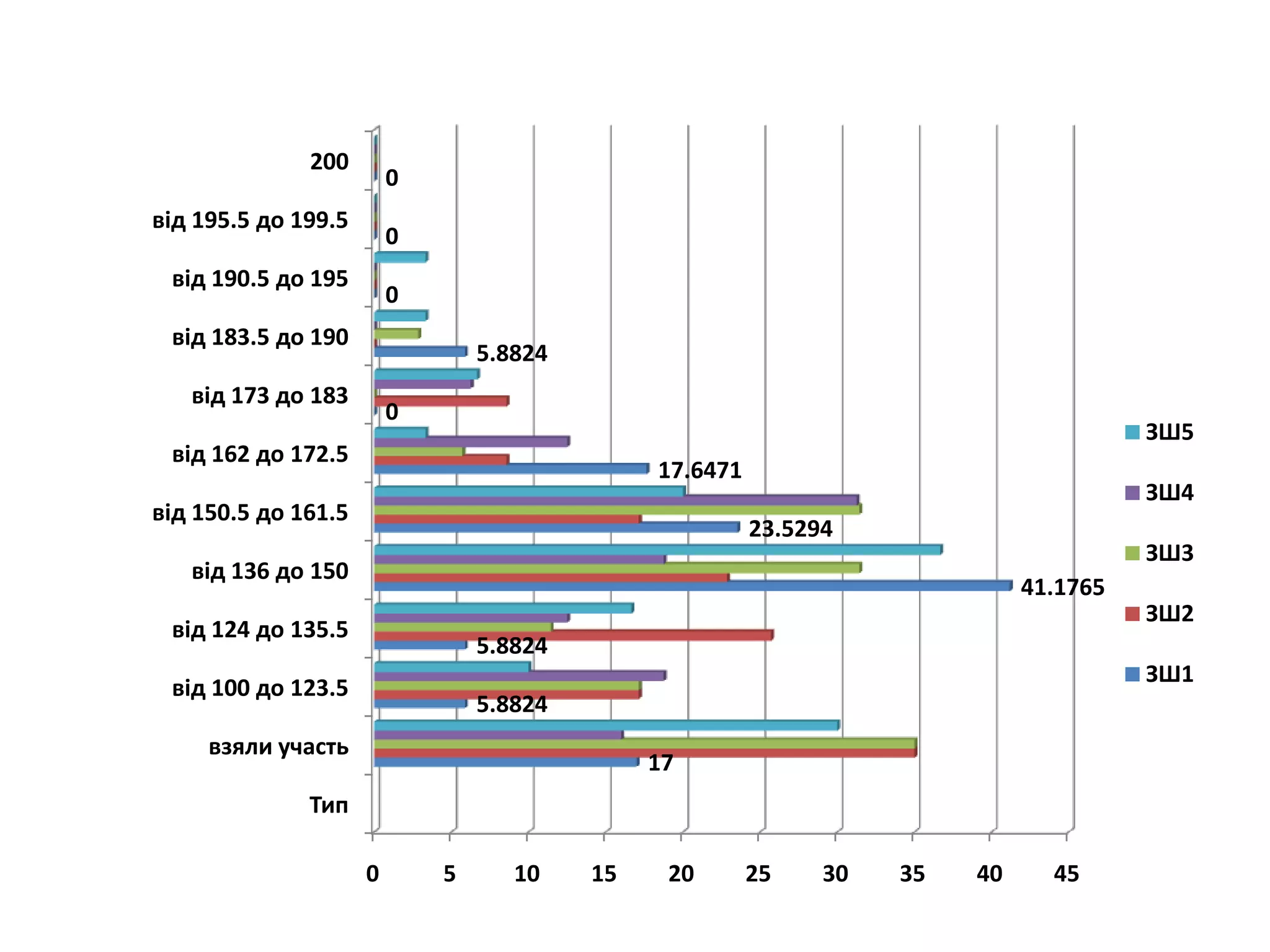 200
                         0
від 195.5 до 199.5
                         0
 від 190.5 до 195
                         0
 від 183.5 до 190
                                 5.8824
   від 173 до 183
                         0
                                                                                        ЗШ5
 від 162 до 172.5
                                               17.6471
                                                                                        ЗШ4
від 150.5 до 161.5
                                                         23.5294
                                                                                        ЗШ3
   від 136 до 150
                                                                              41.1765
                                                                                        ЗШ2
 від 124 до 135.5
                                 5.8824
                                                                                        ЗШ1
 від 100 до 123.5
                                 5.8824
     взяли участь
                                               17
              Тип

                     0       5      10    15    20       25    30   35   40     45
 