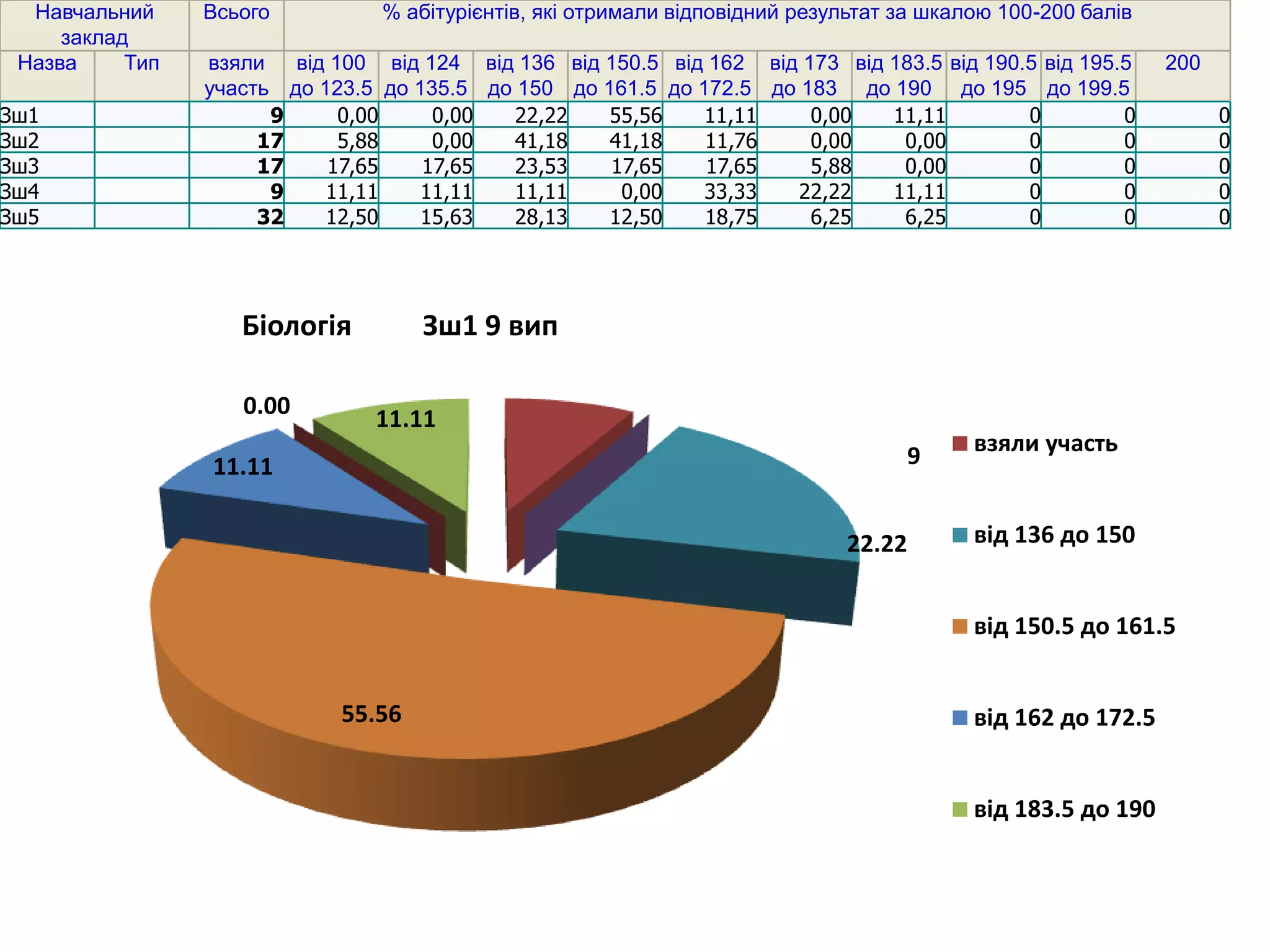Навчальний     Всього          % абітурієнтів, які отримали відповідний результат за шкалою 100-200 балів
     заклад
 Назва     Тип   взяли від 100 від 124 від 136 від 150.5 від 162 від 173 від 183.5 від 190.5 від 195.5        200
                 участь до 123.5 до 135.5 до 150 до 161.5 до 172.5 до 183 до 190 до 195 до 199.5
Зш1                    9     0,00     0,00   22,22   55,56    11,11    0,00  11,11         0         0              0
Зш2                   17     5,88     0,00   41,18   41,18    11,76    0,00   0,00         0         0              0
Зш3                   17    17,65    17,65   23,53   17,65    17,65    5,88   0,00         0         0              0
Зш4                    9    11,11    11,11   11,11    0,00    33,33   22,22  11,11         0         0              0
Зш5                   32    12,50    15,63   28,13   12,50    18,75    6,25   6,25         0         0              0




                    Біологія         Зш1 9 вип

                    0.00
                                11.11
                                                                                    9      взяли участь
                 11.11

                                                                              22.22        від 136 до 150


                                                                                           від 150.5 до 161.5


                             55.56                                                         від 162 до 172.5


                                                                                           від 183.5 до 190
 