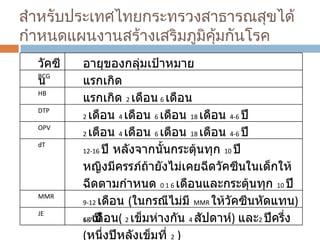 สำหรับประเทศไทยกระทรวงสาธารณสุขได้กำหนดแผนงานสร้างเสริมภูมิคุ้มกันโรค วัคซีน อายุของกลุ่มเป้าหมาย BCG  แรกเกิด HB แรกเกิด  2  เดือน   6  เดือน DTP 2  เดือน  4  เดือน  6  เดือน  18  เดือน  4-6  ปี  OPV 2  เดือน  4  เดือน  6  เดือน  18  เดือน  4-6  ปี dT 12-16  ปี หลังจากนั้นกระตุ้นทุก  10  ปี  หญิงมีครรภ์ถ้ายังไม่เคยฉีดวัคซีนในเด็กให้ฉีดตามกำหนด  0 1 6  เดือนและกระตุ้นทุก  10  ปี MMR 9-12  เดือน  ( ในกรณีไม่มี  MMR  ให้วัคซีนหัดแทน )  6-7  ปี JE 18  เดือน (  2  เข็มห่างกัน  4  สัปดาห์ )  และ 2  ปีครึ่ง  ( หนึ่งปีหลังเข็มที่  2  ) 