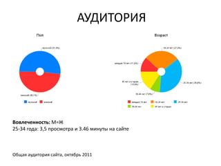 АУДИТОРИЯ




Вовлеченность: М=Ж
25-34 года: 3,5 просмотра и 3.46 минуты на сайте



Общая аудитория сайта, октябрь 2011
 