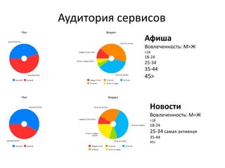 Аудитория сервисов
              Афиша
              Вовлеченность: М=Ж
              <18
              18-24
              25-34
              35-44
              45>



                Новости
                Вовлеченность: М=Ж
                <18
                18-24
                25-34 самая активная
                35-44
                45>
 