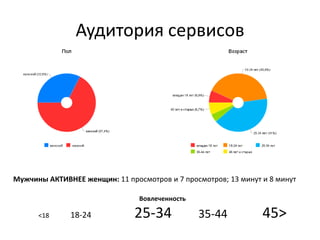 Аудитория сервисов




Мужчины АКТИВНЕЕ женщин: 11 просмотров и 7 просмотров; 13 минут и 8 минут

                                Вовлеченность

      <18     18-24            25-34            35-44           45>
 