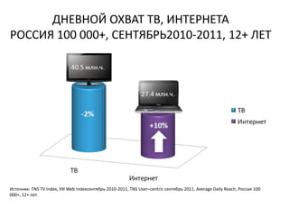 ДНЕВНОЙ ОХВАТ ТВ, ИНТЕРНЕТА
РОССИЯ 100 000+, СЕНТЯБРЬ2010-2011, 12+ ЛЕТ




Источник: TNS TV Index, УИ Web Indexсентябрь 2010-2011, TNS User–centric сентябрь 2011, Average Daily Reach, Россия 100
000+, 12+ лет.
 