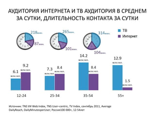 АУДИТОРИЯ ИНТЕРНЕТА И ТВ АУДИТОРИЯ В СРЕДНЕМ
   ЗА СУТКИ, ДЛИТЕЛЬНОСТЬ КОНТАКТА ЗА СУТКИ




Источник: TNS УИ Web Index, TNS User–centric, TV Index, сентябрь 2011, Average
DailyReach, DailyMinutesperUser; Россия100 000+, 12-54лет
 