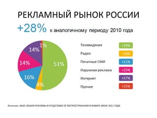 РЕКЛАМНЫЙ РЫНОК РОССИИ




Источник: АКАР, ОБЪЕМ РЕКЛАМЫ В СРЕДСТАВАХ ЕЁ РАСПРОСТРАНЕНИЯ В ЯНВАРЕ-ИЮНЕ 2011 ГОДА
 