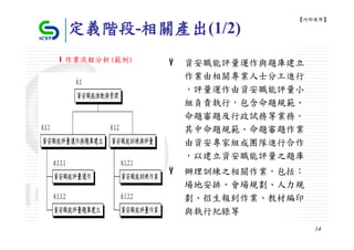 【內部使用】

 定義階段-相關產出(1/2)
l作業流程分析(範例)   Ÿ   資安職能評量運作與題庫建立
                  作業由相關專業人士分工進行
                  ，評量運作由資安職能評量小
                  組負責執行，包含命題規範、
                  命題審題及行政試務等業務。
                  其中命題規範、命題審題作業
                  由資安專家組成團隊進行合作
                  ，以建立資安職能評量之題庫
              Ÿ   辦理訓練之相關作業，包括：
                  場地安排、會場規劃、人力規
                  劃、招生報到作業、教材編印
                  與執行紀錄等
                                  14
 