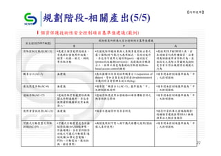 【內部使用】

         規劃階段-相關產出(5/5)
       l個資保護技術性安全控制項目基準值建議(範例)
                                  風險程度所對應之安全控制項目基準值建議
 安全控制(NIST編號)
                       普                        中                           高
存取控制之執行(AC-3)    ▪應建立個資處理授權表、    ▪依據風險評鑑結果與人員職責應開放必要之                ▪應採用DLP與DRM工具，若
                 亦應將加密應用於設備、     最小權限(除可執行之應用程式、系統功能外                本項個資均為特種個資，必要
                 檔案、紀錄、程式、網域     ，亦包含可使用之通訊埠(port)、通訊協定              時應側錄使用者存取行為，並
                 等存取活動           (protocol)及服務(services))；或建議結合職責    由指定之高階主管審視或抽核
                                 分工，採用以角色為基礎的存取控制(Role-              是否有不符合機關資安規範之
                                 based access control)機制             行為
職責分工(AC-5)       無建議             ▪應依據獨立性原則採用職責分工(separation of       ▪請參閱本控制項基準值為「中
                                 duties)，譬如負責系統管理者(如administrator)   」之控制措施
                                 不應同時負責管理系統日誌(log)
最低限度存取(AC-6)     無建議             ▪請參閱「職責分工(AC-5)」基準值為「中」             ▪請參閱本控制項基準值為「中
                                 之控制措施說明                             」之控制措施
遠端存取(AC-17)      ▪遠端存取管制範圍除與機    ▪遠端存取應使用加密線路以確保傳輸資料之                ▪請參閱本控制項基準值為「中
                 關之外部連線外，亦包含     機密性與完整性                             」之控制措施
                 使用者於機關非使用本機
                 登入，
使用者資訊共享(AC-21)   無建議             ▪個資不應儲存於共享資料夾                       ▪儲存於資料庫之密碼與機密/
                                                                     特種個資建議採用SHA-1雜湊
                                                                     演算法之輸出值儲存
可攜式行動裝置之存取       ▪可攜式行動裝置包含外接    ▪機關應限制可寫入與可攜式媒體之使用(僅授               ▪請參閱本控制項基準值為「中
控制(AC-19)        儲存設備(如USB隨身碟、   權人員得使用)                             」之控制措施
                 外接硬碟)、含有資料儲存
                 功能之可攜式行動運算/通
                 訊設備(如筆記型電腦、
                 PDA、行動電話、數位相
                 機、錄音筆等)                                                               22
 