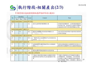 【內部使用】

           執行階段-相關產出(2/3)
     l個資項目技術控制措施基準值評估表(範例)
           Checkbox
No                          Level           Control                Note
     Yes     No       N/A
技術控制措施類別*1)存取控制之執行
9                           高       是否已採用DLP與DRM工具         若個資為特種個資，必要時應側錄使用
                                                           者存取行為，並由指定之高階主管審視
                                                           或抽核是否有不符合個資規範之行為
技術控制措施類別*2)職責分工
10          V               中       是否已依據獨立性原則採用職責分工       例如負責系統管理者不應同時負責管理
                                                           系統日誌(log)
技術控制措施類別*3)最低限度存取
15          V               中       「職責分工」Level等級中之內容是否完
                                    全符合
技術控制措施類別*4)遠端存取
17                    V     中       本機關是否已建立遠端存取之自動監控      確保從遠端連線至本機關資訊系統之活
                                    措施                     動均符合本機關所訂定之遠端存取政策
技術控制措施類別*5)使用者資訊共享
21   V                      中       是否已禁止將個資儲存於共享資料夾
技術控制措施類別*6)可攜式行動裝置之存取控制
27   V                      普       可攜式行動裝置若連接至本機關內部網      可攜式行動裝置包含外接儲存設備(如
                                    路與資訊系統時是否已經過授權始可使      USB隨身碟、外接硬碟)、含有資料儲
                                    用                      存功能之可攜式行動運算/通訊設備(如
                                                           筆記型電腦、PDA、行動電話、數位相   25
                                                           機、錄音筆等)
 