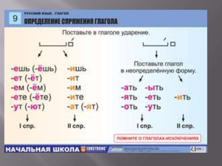 Как определить спряжение глагола 4 класс. Как найти спряжение глагола 4 класс. Таблица спряжения глаголов в русском языке 4 класс. Спряжение глаголов 4 класс таблица.