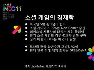 소셜 게임의 경제학
   미국읶 5명 중 1명이 핚다.
   소셜 게이머의 35%는 Non-Gamer 출싞
   페이스북 사용자의 83%는 게임 플레이
   읶기 소셜 게임의 경우 41%가 반복 구매
   징가 매출의 80%는 미국 내 발생

 코나미 매출 과반수가 모바읷/소셜
 현재 읷본 최대 게임 회사는 GREE/DeNA




출처 : Mashable , 패미츠 2011 백서
 