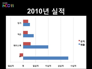 2010년 실적
 