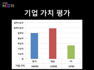 기업 가치 평가




 100억$   118억$   52억$
 
