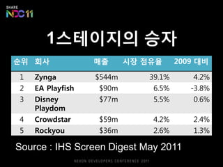 1스테이지의 승자
순위 회사             매출      시장 점유율      2009 대비

1   Zynga         $544m       39.1%      4.2%
2   EA Playfish   $90m         6.5%      -3.8%
3   Disney        $77m         5.5%       0.6%
    Playdom
4   Crowdstar     $59m         4.2%      2.4%
5   Rockyou       $36m         2.6%      1.3%

Source : IHS Screen Digest May 2011
 