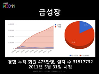 급성장




경험 누적 회원 475만명, 설치 수 31517732
      2011년 5월 31읷 시점
 
