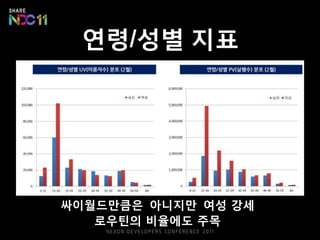 연령/성별 지표




싸이월드만큼은 아니지만 여성 강세
   로우틴의 비율에도 주목
 