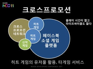 크로스프로모션
                      플레이 시간이 짧고
         히트           라이프싸이클도 짧다
크로스      게임
프로모션
네트워크
        히트    페이스북
        게임
   신작
              소셜 게임
   게임          플랫폼



히트 게임의 유저풀 활용, 타게임 서비스
 