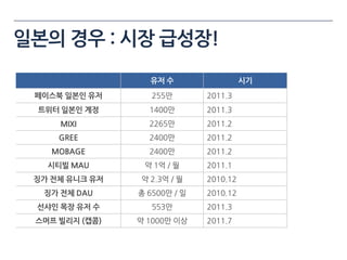 일본의 경우 : 시장 급성장!

                  유저 수                  시기
 페이스북 일본인 유저       255만       2011.3
 트위터 일본인 계정       1400만       2011.3
     MIXI         2265만       2011.2
     GREE         2400만       2011.2
    MOBAGE        2400만       2011.2
   시티빌 MAU       약 1억 / 월     2011.1
 징가 젂체 유니크 유저   약 2.3억 / 월    2010.12
  징가 젂체 DAU     총 6500만 / 일   2010.12
 선샤인 목장 유저 수       553만       2011.3
 스머프 빌리지 (캡콤)   약 1000만 이상    2011.7
 