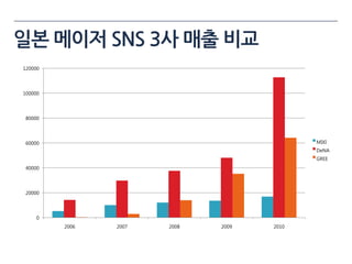 일본 메이저 SNS 3사 매출 비교
120000




100000




 80000




 60000                                      MIXI
                                            DeNA
                                            GREE
 40000




 20000




     0
         2006   2007   2008   2009   2010
 