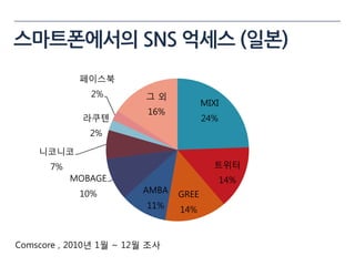 스마트폰에서의 SNS 억세스 (일본)
            페이스북
              2%         그외
                                      MIXI
                         16%
             라쿠텐                      24%
              2%

    니코니코
      7%                                트위터
           MOBAGE                            14%
            10%         AMBA   GREE
                         11%   14%


Comscore , 2010년 1웏 ~ 12웏 조사
 