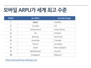 모바일 ARPU가 세계 최고 수준
  RANK                 By ARPU           By Data Usage
    1                    Japan      Sweden
    2                   Canada      US
    3                 Switzerland   Hong Kong
    4                     US        Finland
    5                   Norway      Denmark
    6                  Australia    Canada
    7                   France      Australia
    8                    Israel     New Zealand
    9                 Netherlands   Austria
   10                  Singapore    Belguim

http://www.startup-dating.com
 