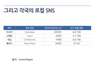 그리고 각국의 로컬 SNS


 국가              주요 SNS      유저 수(2010.12)   인기 게임 장르
러시아             Vkontakye           2875만     농장 계통
스페인               Tuenti             182만     도시 개발
 독일            VZ Networks           756만     농장 계통
폴란드            Nasza Klasa           642만      펫 육성




      출처 : ScreenDigest
 