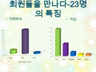 회원들을 만나다-23명
        의 특징
     연령분포                                           직업

                                   14    13
                 19
20
18                                 12

16
                                   10
14
12                                  8
10                                             6
                                    6
 8
 6
       3                            4
 4                                                    2
                               1
 2                                  2                        1     1

 0
                                    0
     30대     40대             50대
                                        주부    강사   상근활동가   사무직   정치인

           30대   40대   50대
 