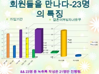 회원들을 만나다-23명
       의 특징
    가입기간                        결혼여부&자녀유무

           25
                               25
7
           20
6                              20

5          15
                               15           결혼
4                    1년~3년                  비혼           자녀 있음
           10
                     4년~6년                               자녀 없음
3                              10
                     7년~9년
            5
2                    10년~12년
                     13년~15년    5
1           0
                결혼             비혼
0                               0
                                    자녀 있음        자녀 없음




       && 23명 중 녹취록 작성은 21명만 진행됨.
 
