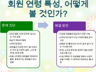 회원 연령 특성, 어떻게
     볼 것인가?
문제 진단                     해결 방안

  •30대 생협, 40대 민우회: 넘나드    •다양한 연령층에 접근하기 위한 기획
  는 구조 없음                  •교육의 방식만이 아닌 다양한 활동 방식
  •일산구 중심의 활동              고민
  •교육사업 중심                 •생협과 큰 틀에서의 시너지 효과 낼 수 있
  •회원들의 다양한 욕구 (몸 여성이      는 시스템 마련
  슈 자아 및 사회적 실현 , 노인 문     •완경, 노인의 문제 등 생애주기별 다양한
  제 등 )반영 안됨               프로그램 고민
  •처음 시작했던 회원들은 현재까지       •사업 계획은 주 대상층을 정해서 사업구
  활동. 중후반기는 회원들이 남지        상을 구체화, 각 영역에서 담당하는 틀 마
  않음                       련
 