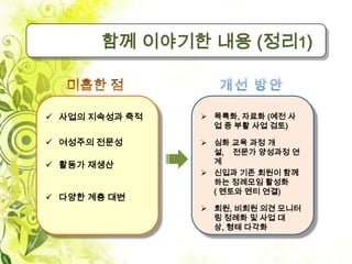 함께 이야기한 내용 (정리1)



 사업의 지속성과 축적    목록화, 자료화 (예전 사
                  업 중 부활 사업 검토)

 여성주의 전문성       심화 교육 과정 개
                  설, 전문가 양성과정 연
 활동가 재생산         계
                 신입과 기존 회원이 함께
                  하는 정례모임 활성화
                  ( 멘토와 멘티 연결)
 다양한 계층 대변
                 회원, 비회원 의견 모니터
                  링 정례화 및 사업 대
                  상, 형태 다각화
 