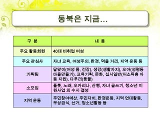 동북은 지금…

  구 분                   내 용

주요 활동회원   40대 비취업 여성

주요 관심사    자녀 교육, 여성주의, 환경, 먹을 거리, 지역 운동 등

          달맞이(여성 몸, 건강), 생강(생활자치), 오야(성평등
 기획팀      마을만들기), 교육기획, 문화, 십시일반(저소득층 아
          동 지원), 다푸리(풍물)
          플룻, 노래, 오카리나, 산행, 자녀 글쓰기, 청소년 지
 소모임
          원사업 외 수시 결성
          주민참여예산, 주민자치, 환경운동, 지역 연대활동,
 지역 운동
          무상급식, 선거, 청소년활동 등
 