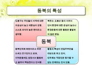 동북의 특성

도봉구는 주민들이 지역에 대한   북한산, 도봉산 등이 가까이

자긍심이 높고 애향심이 강함.   있어 환경에 대한 관심이 높으나

스스로 의식이 높은 편이라고    환경운동에 대한 활동은 활발하

생각함.               지 않은 편임.



                 동북
동북민위회 회원이라고 하면     활동의 특성이 전업주부만을

드세고 끈기있다고 보며,      대상으로 하고 있어,

지역운동에도 앞장서서 활동하    민우회는 직장인은 참가할 수

고 끝까지 책임진다고 인식함.   없는 단체라는 인식 있음.
 