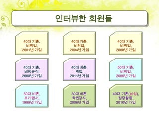인터뷰한 회원들

 40대 기혼,      40대 기혼,     40대 기혼,
  비취업,         비취업,        비취업,
2001년 가입     2004년 가입    2008년 가입




 40대 기혼,      40대 비혼,     50대 기혼,
 비정규직,          취업,        비취업,
2008년 가입     2011년 가입    2006년 가입




 50대 비혼,      30대 비혼,   40대 기혼(남성),
 프리랜서,        학원강사,        정당활동,
1999년 가입     2006년 가입     2010년 가입
 