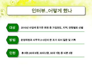 인터뷰..어떻게 했나


대상   2010년 사업에 참가한 회원 중 가입연도, 지역, 연령별로 선별




방법   운영위원과 사무국 2~3인이 한 조가 되어 질문 및 기록




인원   총 9명 (40대 6명, 50대 2명, 30대 1명) 중 비혼 3명
 