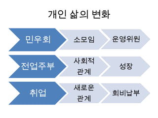 개인 삶의 변화

민우회     소모임     운영위원


        사회적
전업주부             성장
        관계

        새로운
취업              회비납부
        관계
 