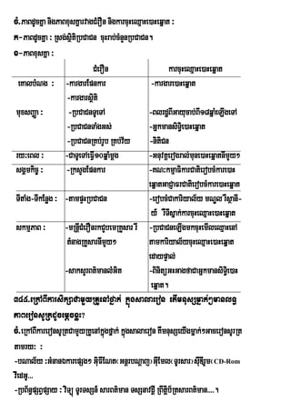 cM>PaBdUcKña nigPaBxusKñarvagCMrOn nigkarcuHeQµaHe)aHeqñat ³
k-PaBdUcKña ³ Rsg;sßitiRbCaCn cuHrab;cMnYnRbCaCn.
x-PaBxusKña ³
                               CMerOn                      karcuHeQµaHe)aHeqñat
   eKalbMNg ³ -kargarEpnkar                        -kargare)aHeqñat
                    -kargarsßtii
 muxsBaØa ³          -RbCaCnTUeTA                 -BlrdæBIGayucab;BI18qñaMeLIgeTA
                    -RbCaCnTaMgGs;                -GñkmansiT§ie)aHeqñat
                    -RbCaCnRKb;rUb RKb;v½y        -nitiCn
 ry³eBl ³          -CaTUeTAeFVI10qñaMmþg          -Gnuvtþerogral;mne)aHeqñatnImYy²
                                                                    u
 sgÁmkic© ³         -RksYgEpnkar                  -KN³kmµaFikarCatierobcMkare)aH
                                                  eqñatGaCJaFrCatierobcMkare)aHeqñat
 TItaMg-TIkEnøg ³ -tampÞHRbCaCn                   -erobcMCakariyal½y mNÐl rWsßanI-
                                                   y_ rWTIsñak;karcuHeQµaHe)aHeqñat
 skmµPaB ³         -mRnþICMerOnrkCYbemRKYsar rw -RbCaCneLIgmkcuHemIleQµaHenA
                    tMnagRKYsarnImYy²             tamkariyal½ycuHeQµaHe)aHeqñat
                                                  edaypÞal;
                   -saksYrBt’manlMGit             -BinitüGHGagfaCaGñkmansiTi§e)aH
                                                   eqñat.
345>eRkABIkarsikSaCamYyRKUenAfñak; kñúgsalaeron etImnusSmñak;²manlT§
PaBeronsURtdUcemþcxøH?
cM>eRkABIkareronsURtCamYyRKUenAkñgfñak; kñúgsalaeron KWmnusSeyIgmñak;²GaceronsUrRt
                                    ú
tamry³ ³
-bNal½y ³GMnanÉkarepSg² GiuFwENt¬GnþrbNþaj¦GIEu ml¬TUrsar¦sIDIrUm¬CD-Rom
                                                                      u
vIedGU>>>
-RbB½n§pSBVpSay ³ viTúù TUrTsSn_ sarBt’man TsSnavdûI RBwtûib½RtsarBt’man>>>>.
 
