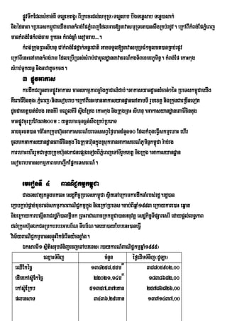 pøÚvTwkEdlsMxan;KW TenøemKgÁ¬BIRkecHdl;smuRT¦Tenøsab bwgTenøsab Tenø)asak;
nigédnana.RbeTskm<úCaeyIgmankMBg;EpPñMeBjEdlGac[navasmuRTct)answgRKb;rdUv. eRkABIkMBg;EpPñeM Bj
mankMBg;EpkMBg;cam RkecH kMBg;qñaM esomrab>>>.
      kMBg;RkugRBHsIhnu CAkMBg;Epfñak;GnþrCati GacTTYl[navasmuRTFM²cUlct)anRKb;rdUv
eRkABIenHenAmankMBg;ram EdleRbIR)as;sMrab;CamUldæannavacrN_kgT½BexmrPUminÞ. kMBg;Ep ekaHkug
sMrab;TUkynþ nignavatUc²ct.
     3 pøÚvGakas
      kardwkCBa¢ntampøÚvGakas manskmµPaBxøaMgkøaCalMdab;.GakasyandæansMxan;²én RbeTskm<CaeyIg
                  Ú                                                                         ú
KWeBaF×cintug¬PñMeBj¦nigesomrab.eRkABIenHmanGakasyandæanenAtamTI rYmextþ nigRkugCaeRcIneTot
dUcCaextþ)at;dMbg rtnKirI mNÐlKirI sÞgERtg ekaHkug nigRkugRBH sIhnu.GakasyandæaneBaF×cintug
                                     w
manpøÚvcuHRbEvg3200m ³ ynþehaHFunF¶n;swgRKb;RbePT
GaccuHct)an.cMEnkRkumh‘nGakascrN_breTssBVÙf¶mancMnYn10 EdlkMBugeFVIskmµehaH ehIr
                           u
cUlmkGakasyand×aneBaFÎcintug rIÈRkumh‘unkÜgRsukmanGakascrN_PUminÞkm<Ca r:ab;rg
                                            ù                           ú
karehaHehIrrYmCamYyRkumh‘unÈkCnepSgeTotBIPÜMeBjeTATIrYmextû nigRkug.Gakasyand×an
esomrabmanskmµPaBmmajwkEpñkeTscrN_.

     emeronTI 4        BaNiC¢kmµkm<úCa
       CagTsvtSknøgmkenH esdækic©RbeTskm<Ca sßitenAeRkamkardwknaMrbs;rdæ.rdæ)an
                                              ú
ekþabkþab;pþac;muxral;skmµPaBBaNiC¢kmµkñg nigeRkARbeTs.cab;BIqñaM1993 eRkaykare)aH eqñat
                                         ú
nigeRkaykarbegátraCrdæPi)alfµmk RBHraCaNacRkkm<Ca)anGnuvtþ esdækic©TIpSaresrI edaypþl;lT§PaB
                    I            I                    ú
dl;Rkumh‘unÈkCnRbkbrbrGahr½N nIhr½N.neya)ayEbbenH)aneFVI
vis½yBaNiC¢kmµmansnÞúHrIkcMerIny:agxøaMg.
       ÉksarTI1 sßtisrubTMnijecjeTAbreTs¬r)aykarN_BaNiC¢kmµqñaM1999¦
                       i
                      eQµaHTMnij                cMnYn       éf¶edImTMnij¬dULa¦
   eQIEkécñ                                134258/55m3              38805902/00
   edImekAs‘EU kÙcÜ                         22021/14m3               1838682/00
   ekAs‘UERkb                              51357/37etan             25786826/00
   plensaT                                  3436/29etan             1371437/00
 
