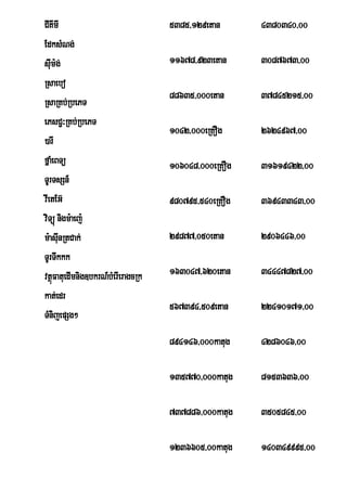 CIKImI                             5385/129etan      4380340/00
EdksMNg;
sIm:g;
   u                               11678/923etan     3087673/00
Rsaebo
                                   88635/000etan     37845215/00
RsaRKb;RbePT
ePsC¢³RKb;RbePT
                                   1042/000eRKOg     2624967/00
)arI
fñaMeBTü                           106048/000eRKOg   31619422/00
TUrTsSn_
vIetEG‘                            980795/540eRKOg   36943343/00
viTüú nigm:aej:
m:asIunRtCak;                      29877/050etan     2906446/00
TUrTwkkk
vtßFatuedImnig]bkrN_bMerIeragcRk
     ú                             163047/620etan    34447827/00
kat;edr
                                   567394/509etan    22410171/00
TMnijepSg²
                                   894146/000katug   4286046/00

                                   135770/000katug   8153636/00

                                   737886/000katug   3505845/00

                                   1236605/00katug   140349995/00
 