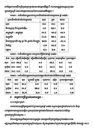 Cak;EsþgkarmanTWkeRbIR)as;RKb;RKan;Gackat;bnßyCMgWqøg rW karmanmCÄdæanmNÐlBüa)al
mYyenAkñúugPUmi Gackat;bnßyryHeBlénkarraldalCMgWepSg².
        Éksar ³ kaeEbgEckRKYsartamRbPBTwksMxan;²sMrab;TTYlTan qñaM 1998 ³
   RbPBTwksMxan;²sMrab;TTYlTan                 srub Rkug CnbT
 srub                                          100 100 100
 TwkbNþaj¬Twkk,alm:asIun¦                        5/8 25/0 2/5
 GNþgsñb; ¼ GNþgxYg
      Ú             Ú                        14/9 13/8 15/1
 GNþgCIk
      Ú                                      40/3 22/4 43/4
 TwkecjeRkamdI Tenø GUr bwg RtBaMg TwkePøóg 28/2 15/1 30/1
 TwkTij                                          8/3 21/5 6/1
 epSg²                                           2/5 2/2             2/5
        Éksar ³ karEbgEckRKYsar tamRbPBbMPøsMxan;²qñaM 1998 ³
                                               W
 tMbn; srub GKÁsnI m:asIunePøg GKiÁsnInigm:asIunePøg eRbgkat GaKuyfµBil RbPBepSg²
                  i          I                      I
srub 100 12/5 1/0                         1/6          79/9 3/5            1/5
RbCMuCn 100 49/5 1/8                      2/6           43/1 2/4           0/9
CnbT 100 6/3 0/9                           1/4          86/1 3/8            1/5
        Éksar ³ karEbgEckRKYsartamRbePTn§n³sMxan;²sMrab;cMGinGaharqñaM 1998
   tMbn; srub Gus FüÚgeQI FüÚgfµ eRbgkat ]sµ½n RbPBepSg²eTot
 srub 100 90/0                        5/3          1/8      1/7             1/2
 RbCMuCn 100 64/9                    22/5 2/8               9/1              0/7
 CnbT 100 94/3                         2/3 1/7               0/5             1/2
      1 lT§PaBeRbIR)as;esvasgÁm ³
       1>1 lkçN³TUeTA ³
       tamÉksaresdækic©sgÁmsMrab;RbeTskm<CaqñaM 1996 lT§PaBcUleronenAsalabzm sikSa
                                             ú
hak;dUcCamanbBaðaá ecaTeLIg eRbaHRbCaCnkm<úCa62°niyayfa mansalabzmsikSa
mYyenAkñgPUmirbs;BYkeK .
         ú
       cMeBaHmCÄmNÐlEfsuxPaBtammUldæan eKsegáteXIjfakñgcMnYnRbCaCn21°man
                                                         ú
mCÄmNÐlEfTaMsuxPaBmYyenAkñgPUmirbs;BYkeK.m:üageTot52°énRbCaCnkm<úCaRtUveFVIdMenIr cMgaypøv 1K>m
                               ú                                                         Ú
 