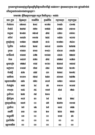 RbeTskm<Ca)anGnuvtþRbB½n§esdækic©TIpSaresrIcab;BIqñaM 1993mk. dUcenHshRKas nana RtUv)anEkTMrg;
                ú
  ehIykøayCarbs;ÉkCnCabnþbnÞab;.
              Éksar2³ sßiti]sSahkmµtUc mFüm nigsib,kmµ ¬ 1999¦
   ext-®kug cMnYnsrub manlixit Kµanlixit kmµkrsrub kmµkrRbus
   kMBg;cam        3213           214             1073           6196       4112
     kMBg;FM        2578          771             1786           5826       3511
     kNþal          2193         1219              974           4960       3660
      taEkv         1386         1102              284           1966       1416
  RkugPñMeBj 1793                1287              506          10520        7460
     éRBEvg         1743          235             1508           4371       2732
      RkecH         1653          513             1140           5603       3596
   eBaF×sat;        1635          472             1163           4546       2258
       kMBt         1547          573              974           3225       1826
  sVayerog          1229          169             1060           2638       1538
   esomrab          1189          765              424           2759       2070
     kMBg;s<W        942          899               43           2654       2174
    )at;dMbg        1031          738              293          3613        2972
bnÞaymanC½y 896                   770              307           1750       1543
   kMBg;qñaMg        155           64               85           1101       1035
    ekaHkug          184           74              117            969        726
   RBHvihar          285           79              211              /          /
   sÞgERtg
       w             148           50               69            295        224
RkugRBHsIhnu 137                   00               87           2671       1115
    RkugEkb          67            12               67            134        122
     rtnKIrI         33            03               21            266        226
   mNÐlKIrI          03            00               00            118         96
 Rkugéb:lin           00           00               00             00         00
 ]tþrmanC½y           00           00               00             00         00
 