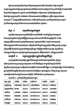 EpñkenHman12RkumEdlkMBugParkic©enAextþbnÞaymanC½y nig)at;dMbg.EpñkmantYnaTI
e)aHpøaksBaØasMKal;kEnøgeRKaHfñak;edaysarmInEdlmanenAtamPUmisßan rWshKmn_ nigeFVIkare)aHsMGatmIn
nigRKab;minTan;pÒHtUctac.kÜgry³eBl6ExedImqÜaM2000EpÜkenH)an h‘mB½T§kEnøgeRKaHfÜak;
                 ù         ù                                   u
nigdak;pøaksBaØa)anRbEvg 78627m ehIy)ane)assMGatépÞdI[man suvtßPaBCUnRbCaCn)an
                                                                    i
149390m2.enAkñgrgVg;dIe)assMGatenH rkeXIj nigkMeTcecal RKab;mInRbqaMgrfeRkaH 2RKab;
                    ú
RKab;minTan;pÞH189RKab;bMEnkelahFatu159978GMEbg eTotpg.
              ú

       CMBUk 4               nKrUbnIykmµenAkm<úCa
        nKrUbnIykmµenARbeTskm<CaKWCadMenIrkarerobcMEdndI karGPivDÆTIRkug nigextþnana
                                   ú
BiesserobcMbøg;sMrab;eRbIR)as;dIFøI[)ansmRsbeTAtamPaBrIkcMerInénesdækic©Cati.karmin
Gnuvtþc,ab;sþBIkarsagsg; CYsCulEdleRKagTuk RtUv)anpakBin½y.bnÞab;mkeK)anerobcM
               I
lixitbTdæansMrab;bMerIkargarsMng;nana.mnÞIrsurieyadI nigPUmisaRsþ)aneFVIkarBinitücuHbBa¢rI RKb;RKg
eRbIR)as;dIFøI nigerobcMbNþajvas;Evg[)anRtwmRtUv.edIm,I[mandMenIrkarl¥ Epñk nKrUbnIykmµ
caM)ac;RtUvmankic©shkarl¥bEnßmeTotCamYyRksYgnana edIm,IFanadl;kar GPivDÆRbeTsCati.
       emeronTI 1            lkçxNÐRbvtþisaRsþénGPivDÆn_TIRkug
         RbeTsmYyEdlmanRbvtþsaRsþrIkcMerIn)anRtUvvaytMéledayvtþmanTItaMg PUmiRsuk
                                   i
plitkmµeTAtameTBüekaslürbs;RbCaCn.karrIkcMerInTIRkug CaktþakMnt;énsñaéd nigkMrit
écñRbDitrbs;RbCaCnkñgkarbegátlMenAzaneRcInEbby:agenAelITwkdIxøn.karGPivDÆminesµKña énkMlaMgplitkmµ
                          ú      I                                 Ü                 I
qøúHbBa©aMgBITMrg;esdækic© nigskmµPaBrs;enAtamtMbn;nImYy² dUcCavDÆnPaB énviTüasaRsþ bec©keTs
)anCHT§Bldl;bMlas;bþrÚ énsmasPaBviC¢aCIv³ nigTItaMglMenA RbCaCnxus²Kña.
           i
         ÉksarTI 1 ³ RbCaCnénTIRkugsMxan;enAkm<Caú
 extþ-Rkug 1962 1966 1974¼5                                1987 1998
 RkugPñMeBj 393995 550000 1/2eTA2lan 584000 999804
 RkugRBHsIhnu 7095 14000 40eTA60000 16000 151990
 )at;dMbg           38780 42500 60eTA100000 45000 139964
 kMBg;cam 28532 30500 50eTA60000 33000 45354
 eBaF×sat; 12115 16000 50eTA60000 16000 57523
 kMBg;qñaMg 13001 14000 50eTA60000 15000 41703
 