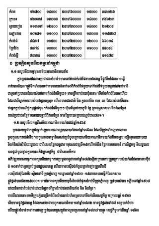 kMBt          12700       14000      50eTA60000       15000      33126
 RkecH         12139       13000      50eTA60000       14000      79123
 sVayerog      11317       12500      25eTA30000       14000      21205
 esomrab       10281       11000      25eTA30000       13000      119528
 kMBg;FM       9477        10500      20eTA25000       12000      66014
 éRBEvg        8874        10000      20eTA25000       11000      55054
 kMBg;s<W      7334        10000      20eTA25000                  41478
 1 RbvtþinKrUbnIykmµenAkm<úCa
    1>1 nKrUbnIykmµmunsm½yGaNaniKm)araMg
          kñgRbeTsdMeNaHRbCaCnsMxan;²manenAtMbn;kMBg;EptamdgTenø rWpøvTwkEdlGaceFVI
            ú                                                          Ú
navacrN_)an.pøvTwkTaMgenaHCaKmnaKmn+Tak;TgBIkMBg;EpmYyeTAkMBg;EpmYyrhUtdl;raCFanI
                 Ú
CaTUeTARbCaCnEdlrs;enAtamkMBg;EpnImYy² manRtwmrab;ryb:unenaH.TItaMgkMBg;EpenHehIy
EdlCaTIsñak;karrbs;ecAhVayRsuk ehIymanCnCati cin kUnecAcin cam-l-Edlrs;enATIenaH
CaGñkkþab;BaNiC¢kmµpþac;mux.kMBg;EpnImYy² h‘mB½T§edayPUmi vtû RBHBuT§sasna nigvalERs
                                              u
rbs;RbCaCnExµr.ÉnaybnÞab;BIvalERs manéRBre)aHRKbdNþb;Cag80°.
      1>2 nKrUbnIykmµBIsm½yGaNaniKm)araMgdl;qñaM1969
     RbeTskm<Cakm<CaFøak;eRkamGaNaBüa)al)araMgenAqñaM1863 EdlTIRkugTaMgLayQan
                ú ú
cUlkñgskraCTMenIb.lkçNelceFøaénTsvtSdMbUgeRkaysm½yGaNaniKm)araMgKWkarsþar snþsuxneya)ay
        ú                                                                               i
nigkMEnlMGvis½yrdæ)al CaBiessEpñkBn§dar.cugstvtSTI19karrIkcMerIn EpñkKmnaKmn_ BaNiCkmµ nigrdæ)al
                                                                                          ¢
)anpþl;mUldæankñúgkarGPivDÆesdækic© CaBiessKWkar
GPivDÆPaBskmµPaBnKrUbnIykmµ.karRbmUlBn§darenAqñaM1892sßteRkamkarRtYtRtarbs;)araMgEdlmanersId
                                                               i                                    u
g; 10nak;CaGñkRKb;RKgrdæ)alextþ ehIymanersIudg;kMBUlmñak;eTotRtYtBIelI
¬ersIdg;s‘uEBry½r¦sÓitenATIRkugPÜeM Bj.cenøaHenAqÜaM1900-1930eK)aneFVIkMEnnksag
      u
pøÚvfñl;)ancMgay9000K>m.KMeragnKrUbnIykmµd¾sMxan;bMputsMrab;TIRkugPñMeBj RtUv)ansMerc eLIgenAqñaM1908
edayEckCatMbn;dac;edayELk²BIKñasMrab;CnCati)araMg cin nigExµr.
cab;BIeBlenaHmkTIRkugPñeM BjrIkcMerIny:agqab;rh½sRsbeTAnwgkMenInesdækic©.eRkayqñaM 1920
eTIbmanpøvfñl;extþ EdlksagedayBYkGaNaniKm.enAqñaM1932 manpøÚvfñl;eTAdl; extþ)at;dMbg
              Ú
ehIypøÚvsMxan;²enAtamextþRtUv)aneKKUskñKMeragrYceRscenAqñaM1938.bnÞúH esdækic©enAedImqñaM 1960
                                         ú
 